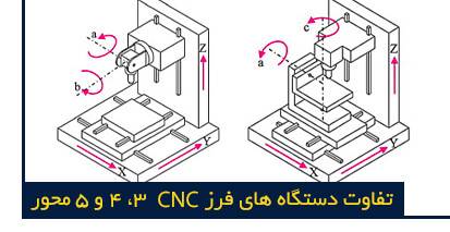 تفاوت دستگاه های فرز CNC سه محور و چهار محور و پنج محور