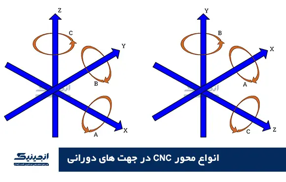 انواع محور cnc در جهت های دورانی